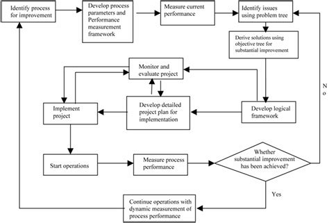 Image result for What Is the Quality Management Process Model