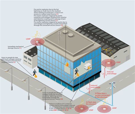 Lightning Protection for Buildings Design 的图像结果