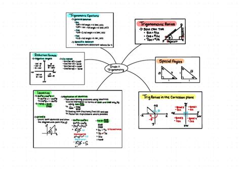 Image result for Trigonometry Math Notes