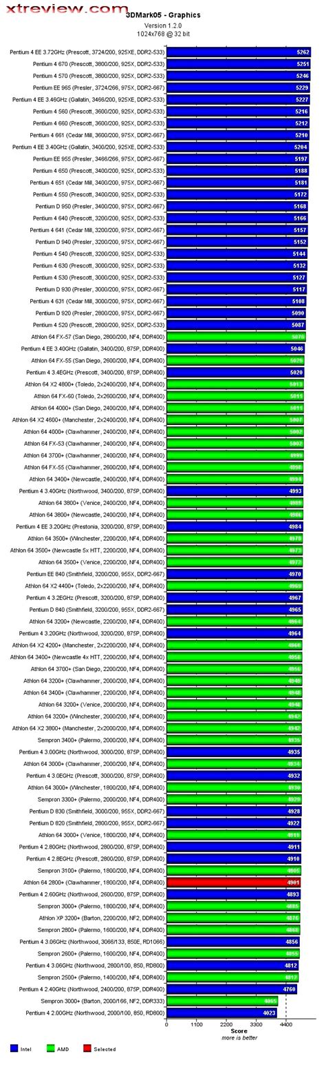 CPU Benchmark 的图像结果