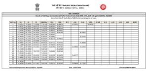 RRB Mumbai JE CBT 1 Result & Cut Off 2025 Out, Download Result PDF Here