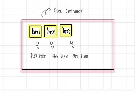 Image result for Using Flex CSS
