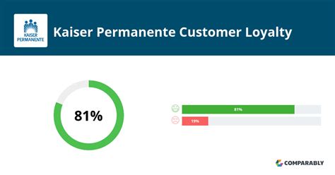 Kaiser Permanente NPS & Customer Reviews | Comparably