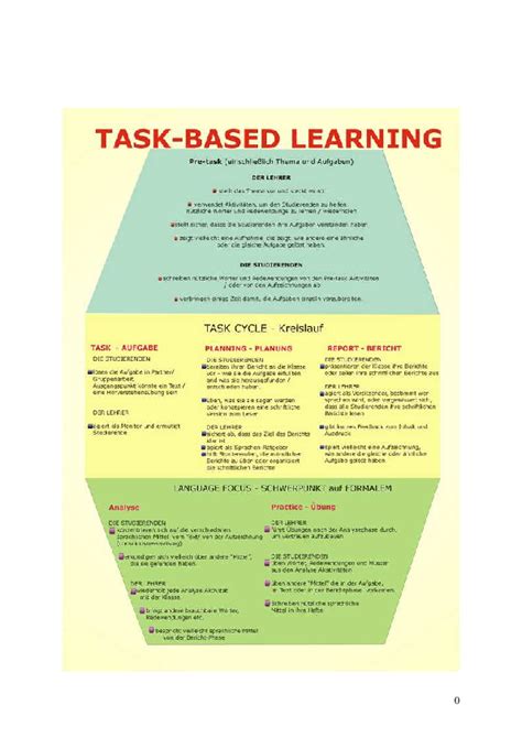 Image result for Task-Based Performance Model