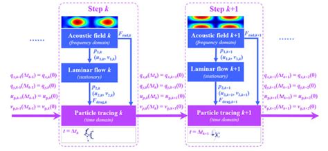 Efficient Particle Aggregation Through SSAW Phase Modulation