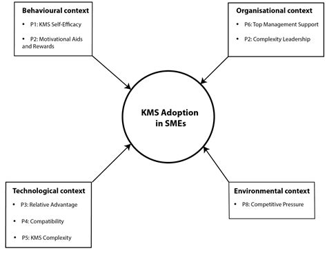 Knowledge Management Technologies 的图像结果