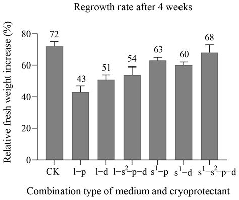 Enhancing the Cryopreservation System of Larch Embryogenic Culture by ...