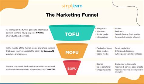 Image result for Internet Marketing Funnel Example Membership