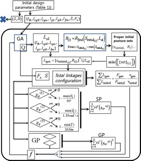 Process Flow Optimization 的图像结果