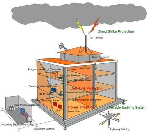 Earthing Lightning Protection Components 的图像结果
