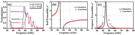 Crystallographically Textured and Magnetic LaCu-Substituted Ba ...