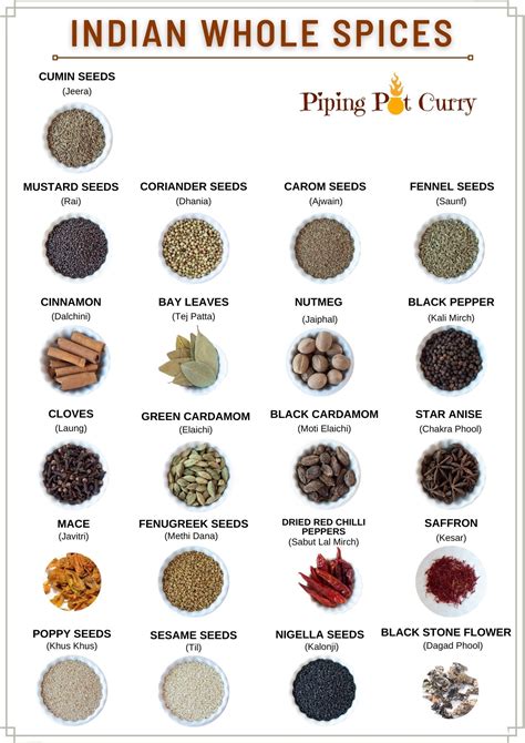 Indian Spices List In Hindi And English With Pictures Pdf Download at ...
