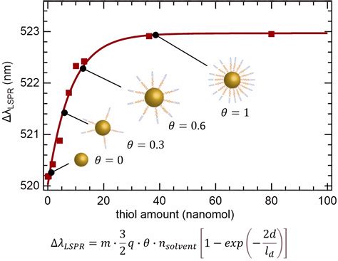 How to Use Localized Surface Plasmon for Monitoring the Adsorption of ...