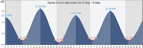 Santa Cruz Tide Times, Tides for Fishing, High Tide and Low Tide Tables ...