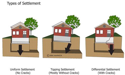 InterNACHI Inspection Graphics Library: Foundation » Settlement and ...