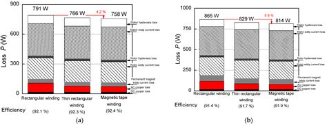 Effect of Magnetic Properties of Magnetic Composite Tapes on Motor Losses
