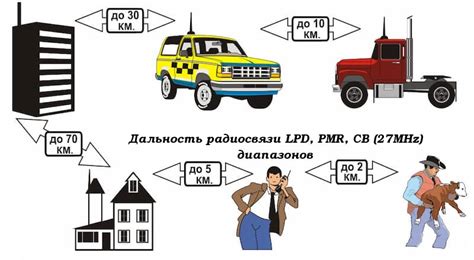 Дальность радиосвязи CB (27 МГц), LPD и PMR диапазонов — Teletype