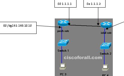 Image result for Default Routing Protocols