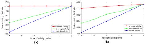 Numerical Analysis of Microwave Scattering from Layered Sea Ice Based ...