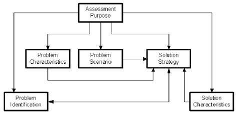 Image result for Problem Solving Assessment Examples