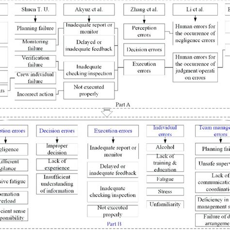 Image result for Human error Causes