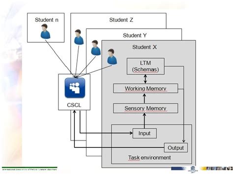 Computer Supported Collaborative Learning 的图像结果