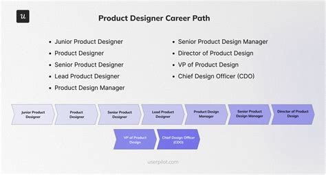 Design Career Path A Collection Of Over 30 Career Paths