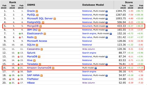 MongoDB vs. DynamoDB | DynamoDB, explained.