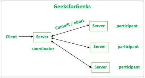 Image result for One Phase Commit Protocol