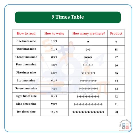 9 Times Table Chart | 6 Free Printable Worksheets - Worksheets Library