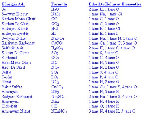 Element Nedir? Elementler Hakkında Genel Bilgiler