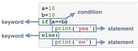 Image result for Python If Statement Examples Syntax