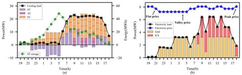 Energy Dispatch for CCHP System in Summer Based on Deep Reinforcement ...