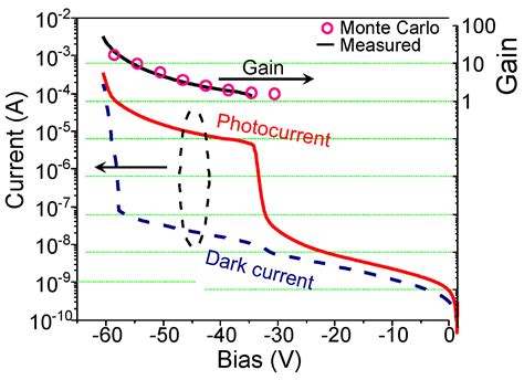 Sb-Based Low-Noise Avalanche Photodiodes