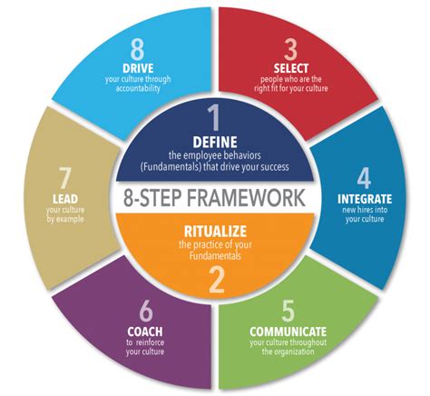 Competency Development Framework for Managers 8 Step 的图像结果