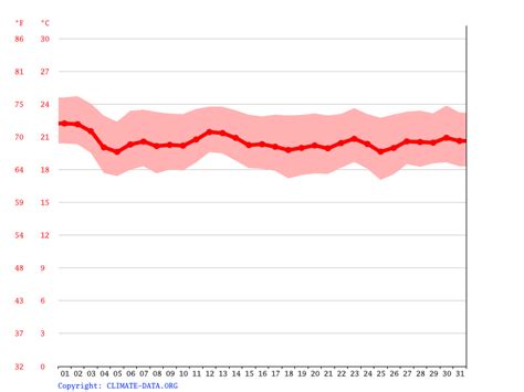 Weather Miami in January 2027: Temperature & Climate