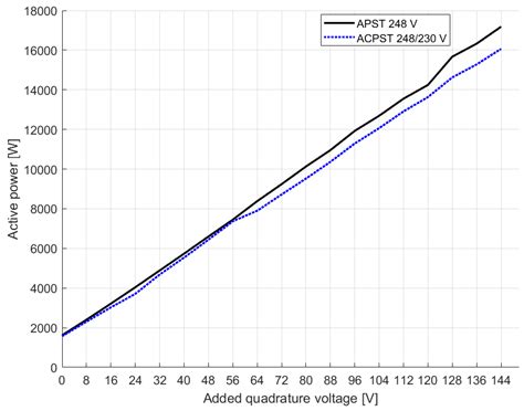 The Comparative Analysis of Phase Shifting Transformers