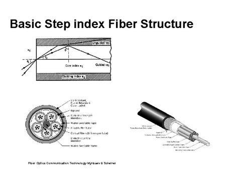 Image result for Step-Index Fiber Structure