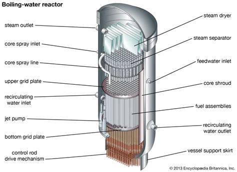 परमाणु ऊर्जा रिएक्टर के प्रकार (Types of Nuclear Power Reactor)