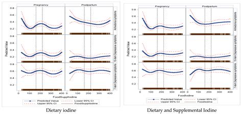 Prenatal Iodine Intake and Maternal Pregnancy and Postpartum Depressive and Anhedonia Symptoms ...