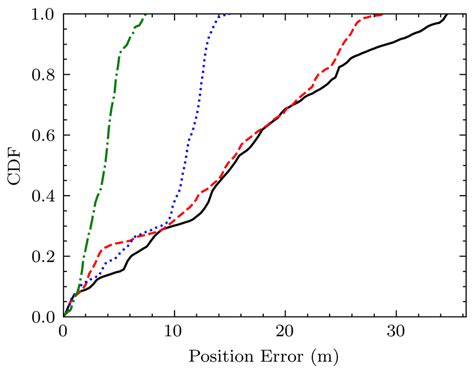 CDF Function 的图像结果