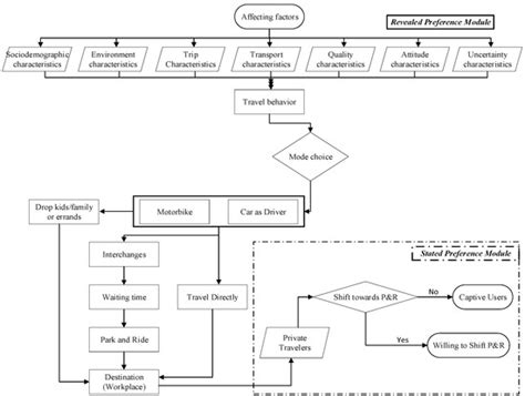 Mode Choice Modeling to Shift Car Travelers towards Park and Ride ...
