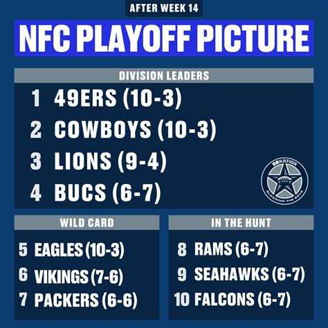 Dallas Cowboys lead NFC East for first time in long time after Eagles ...