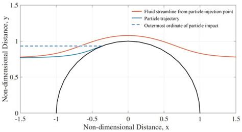 A Simple Model to Assess the Role of Dust Composition and Size on ...