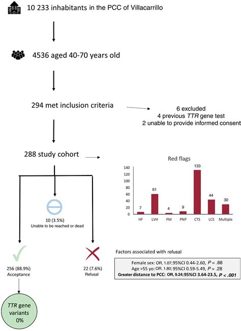 Results of a population screening program for hereditary transthyretin amyloidosis | Revista ...