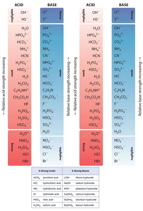 List Of Strong Acids And Strong Bases