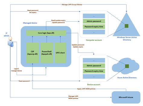 Image result for Using Local Administrator Password Solution Interface