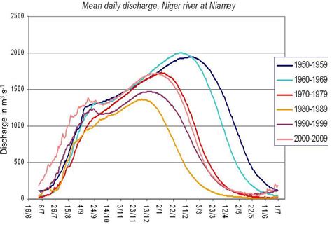 Increasing River Flows in the Sahel?