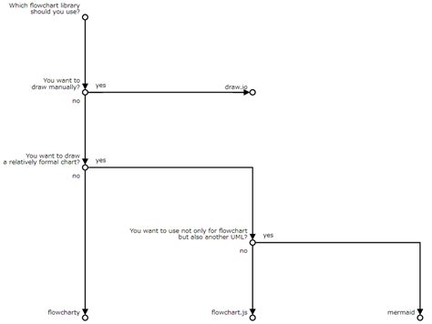Image result for Flowchart JavaScript Library