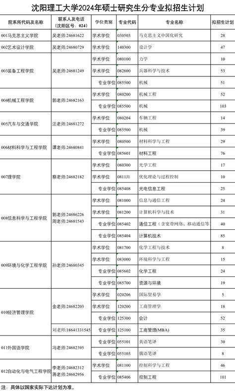 沈阳理工大学在海南高考专业招生计划2023(人数+代码)